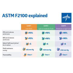 Medline ASTM Level 3 Procedure Mask with Eye Shield - Purple, Anti-Fog Protection
