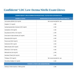 Low-Derma Nitrile Exam Gloves with Fentanyl Protection - Powder-Free, Latex-Free Medical Grade