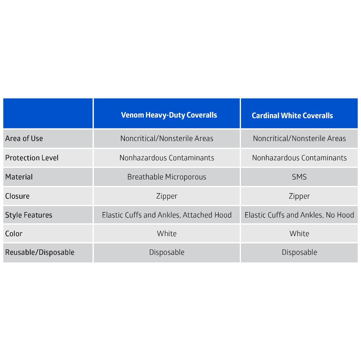 Medline Heavy-Duty Disposable Coveralls with Hood - Microporous Breathable Protection