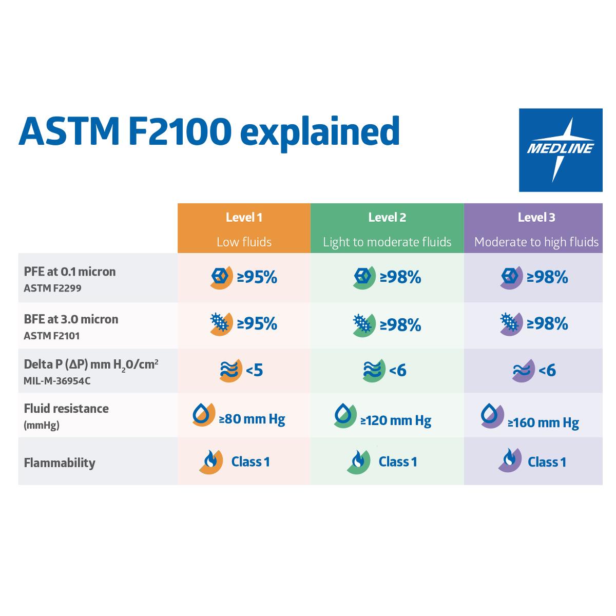 Medline ASTM Level 3 Procedure Mask with Eye Shield - Purple, Anti-Fog Protection