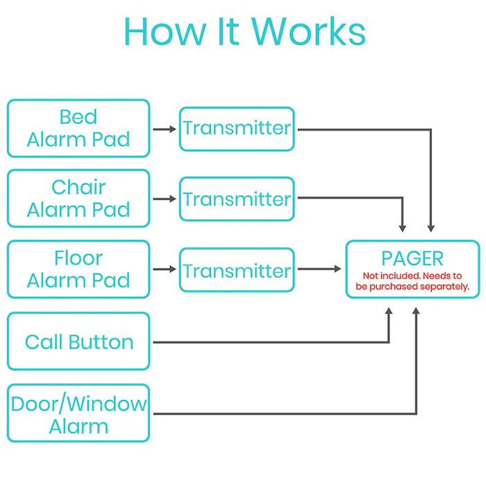 Bed Alarm With Pager